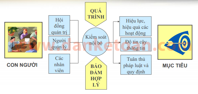 he-thong-kiem-soat-noi-bo.jpg