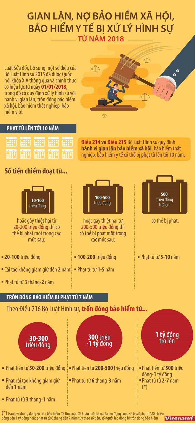 infographic-vi-pham-dong-hiem-xa-hoi-bi-xu-ly-hinh-su-tu-nam-2018-54-.8667.jpg